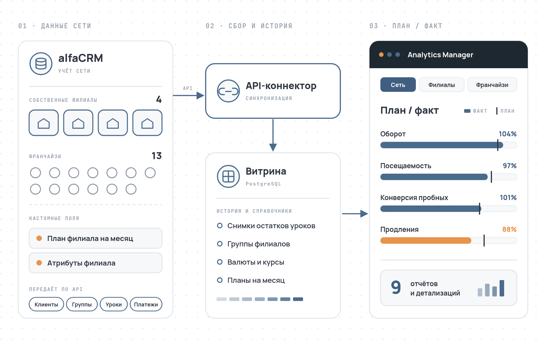 Схема решения StudyOn: данные 4 собственных филиалов и 13 франчайзи из alfaCRM с кастомными полями через API-коннектор попадают в витрину PostgreSQL и выводятся в Analytics Manager как отчёты план/факт по обороту, посещаемости, конверсии пробных и продлениям