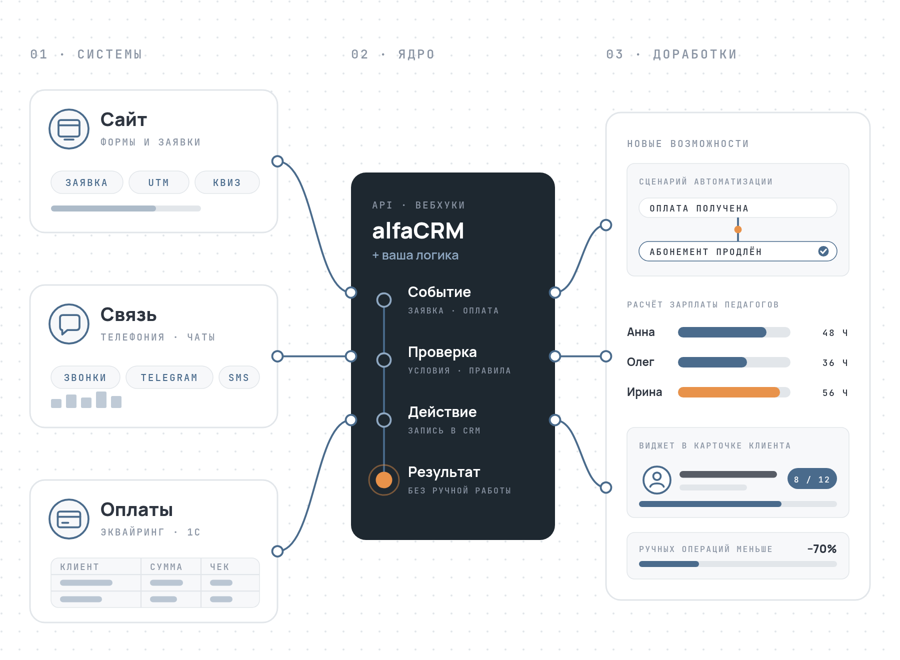 Схема доработки alfaCRM: сайт, телефония и оплаты связаны с alfaCRM через API и вебхуки, а дополнительная логика даёт автоматизацию, расчёт зарплаты педагогов и виджеты