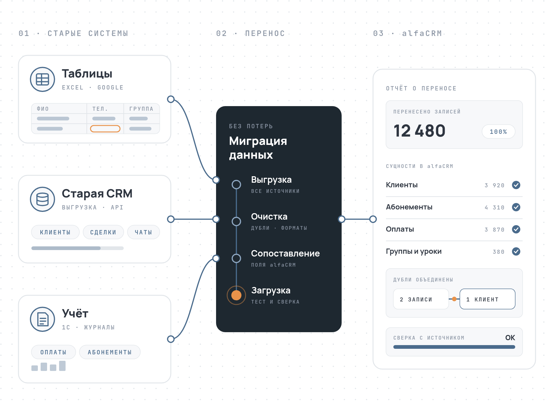 Схема миграции данных: таблицы, старая CRM и учётные системы проходят выгрузку, очистку, сопоставление и загрузку в alfaCRM со сверкой результата