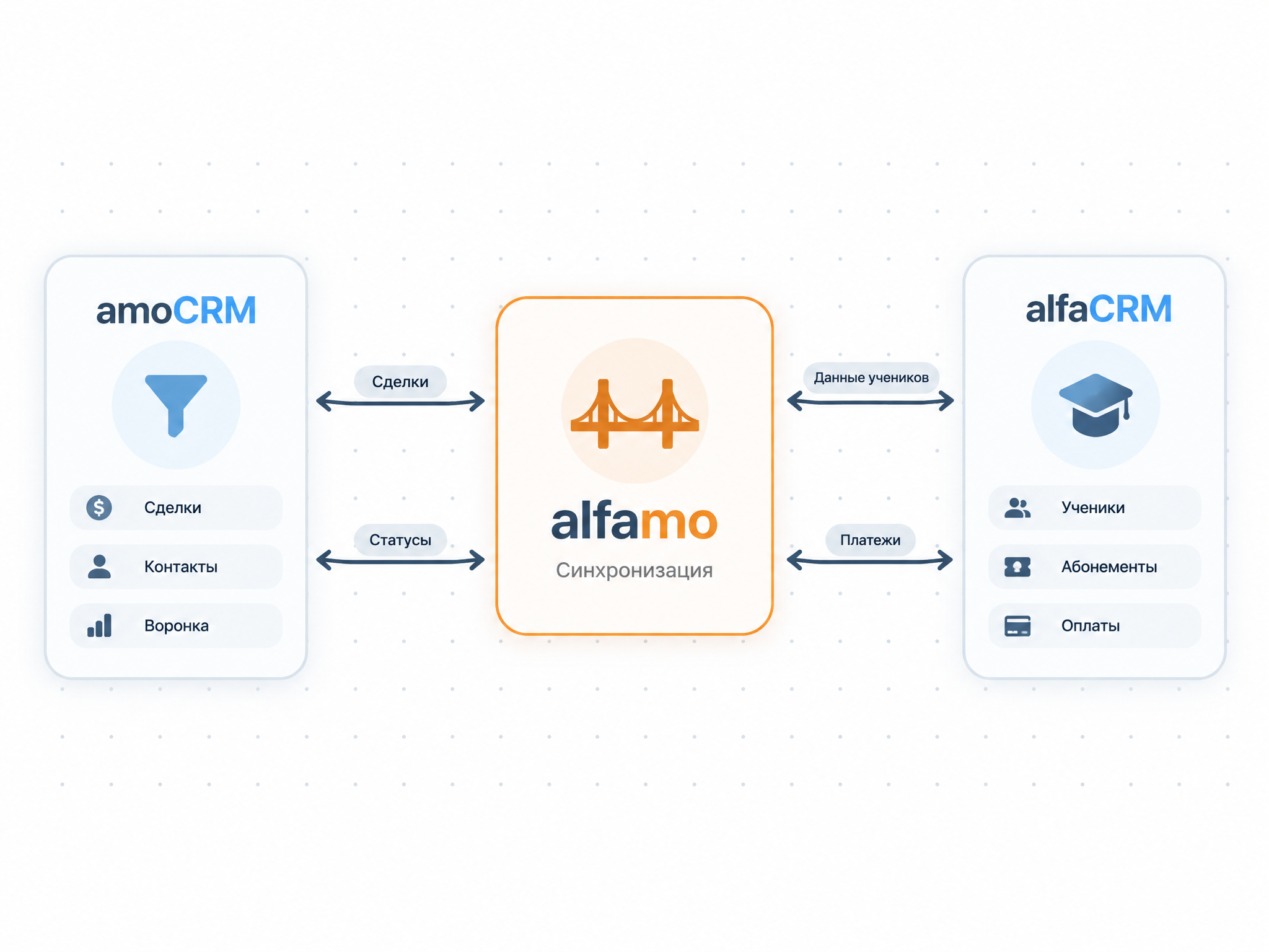 OK English — связка amoCRM и alfaCRM через ALFAMO