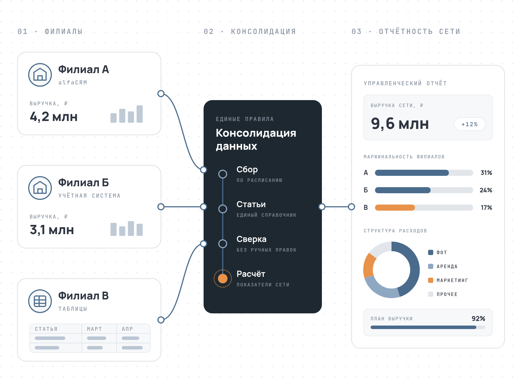 Схема финансовой консолидации: данные филиалов из alfaCRM, учётных систем и таблиц сводятся по единым правилам в управленческий отчёт сети